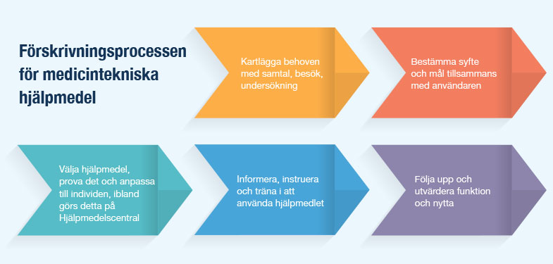 Beskrivande bild av förskrivningsprocessen